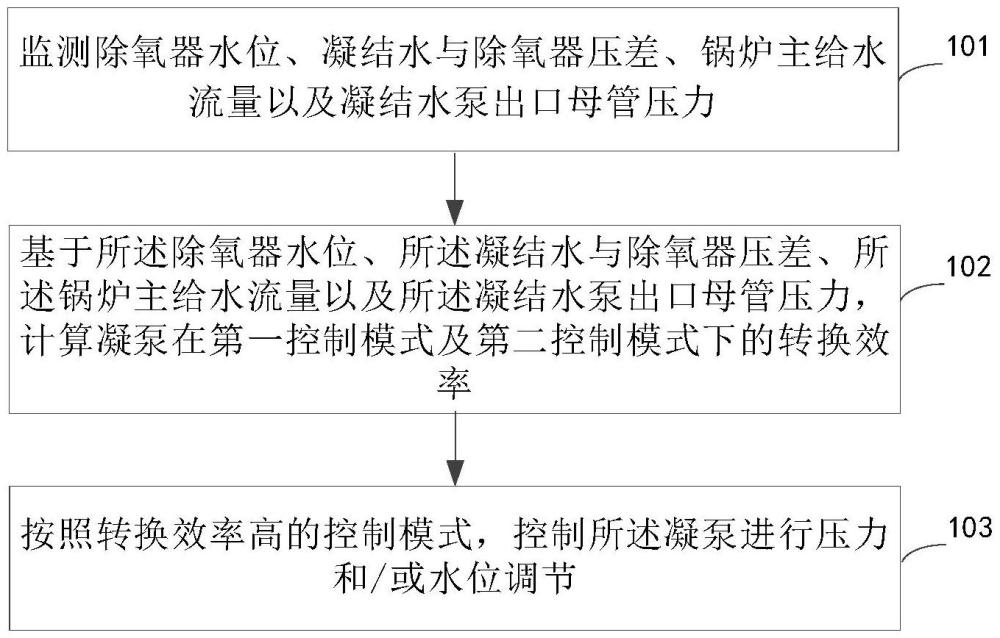 凝泵控制的方法及裝置、電子設備和存儲介質與流程