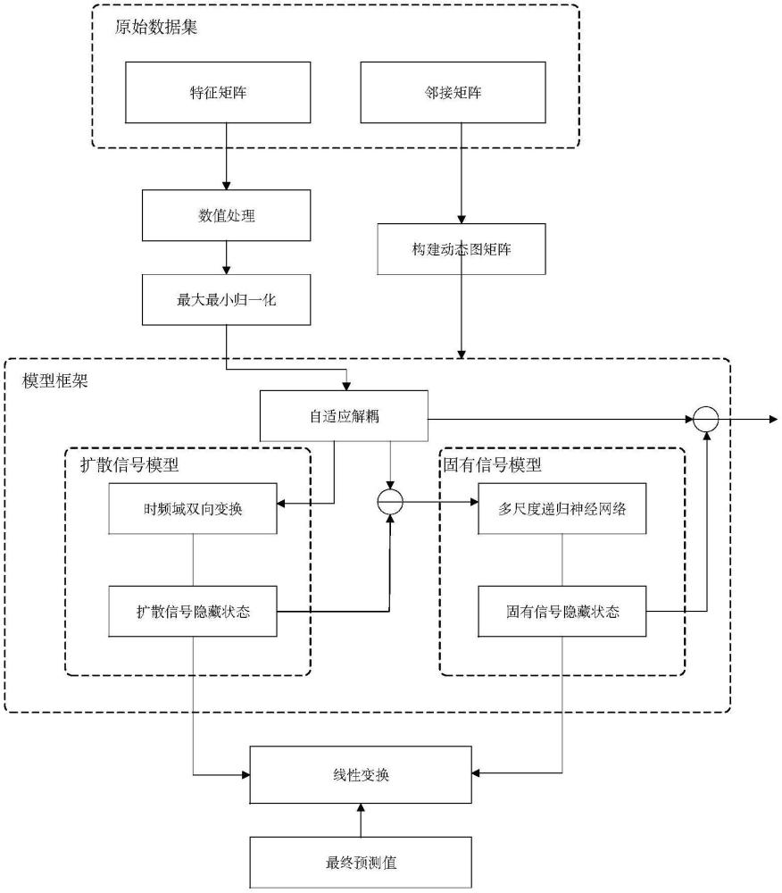 基于圖神經網絡的交通流量預測方法