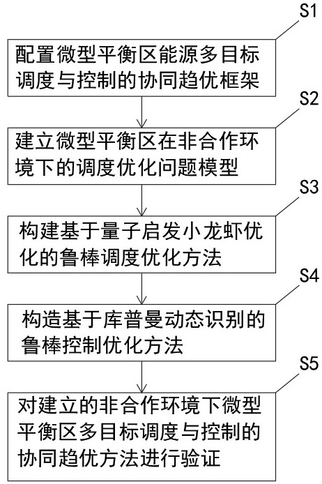 非合作環(huán)境下微型平衡區(qū)多目標(biāo)調(diào)度與控制的趨優(yōu)方法、系統(tǒng)、存儲(chǔ)介質(zhì)以及電子設(shè)備與流程