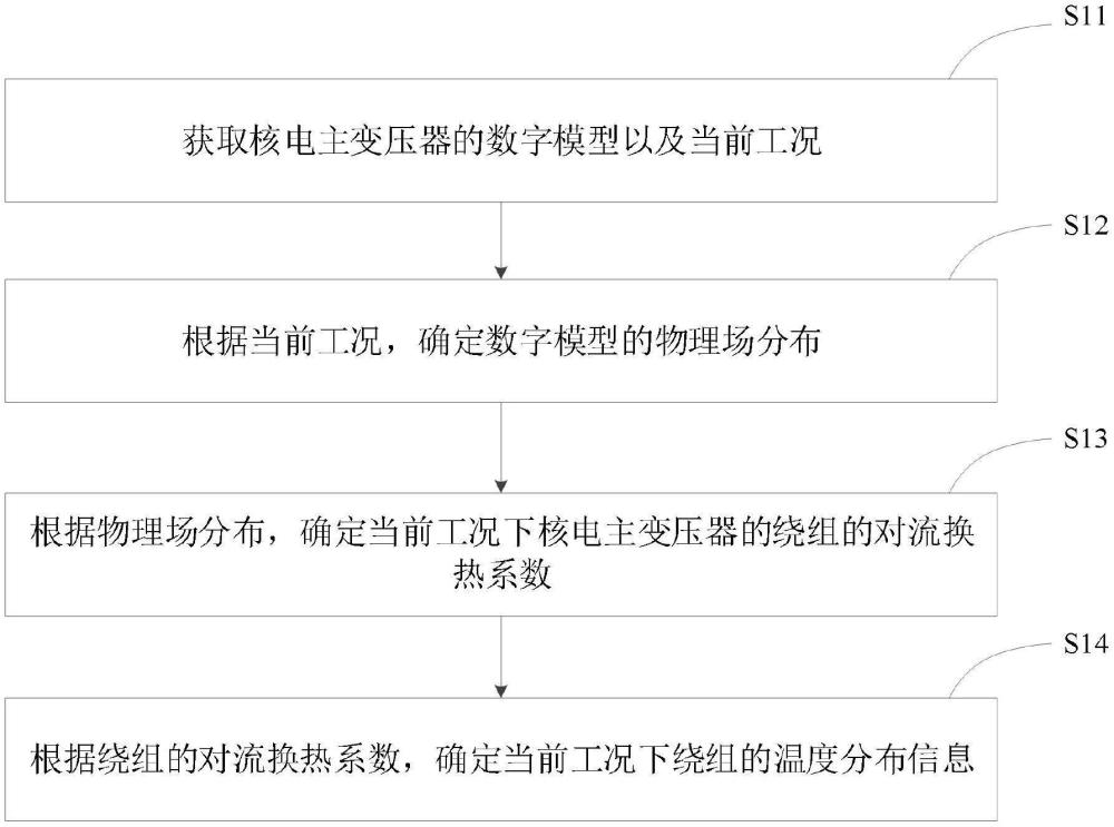 一種核電主變壓器狀態監測方法及裝置與流程