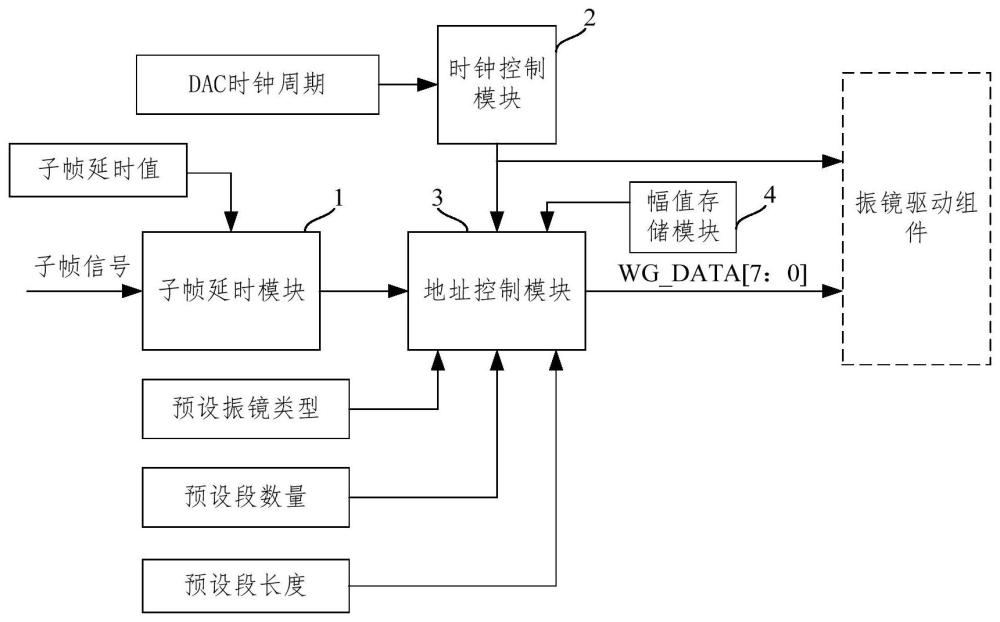 振鏡的數字驅動波形生成裝置、方法和投影設備與流程