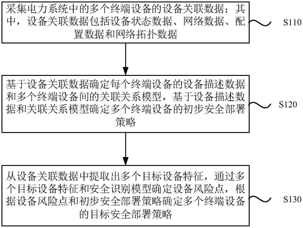 電力系統(tǒng)中終端設(shè)備的安全部署方法、電子設(shè)備、存儲(chǔ)介質(zhì)及程序產(chǎn)品與流程