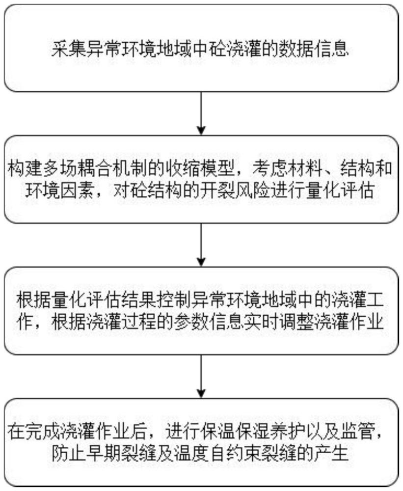 一種異常環境地域中砼澆灌控裂方法與流程