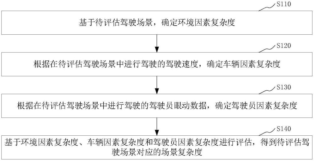 基于人車路環(huán)境交通仿真場景復(fù)雜度評估方法及裝置與流程