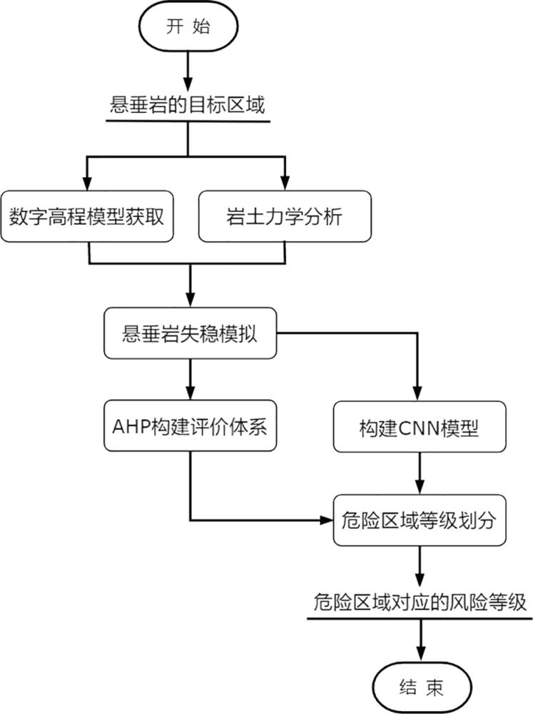 一種懸垂巖失穩后危險區域等級智能劃分方法與流程