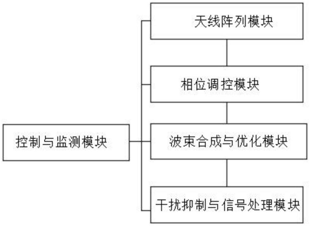 一種基于毫米波相控陣天線的波束成形優化系統的制作方法