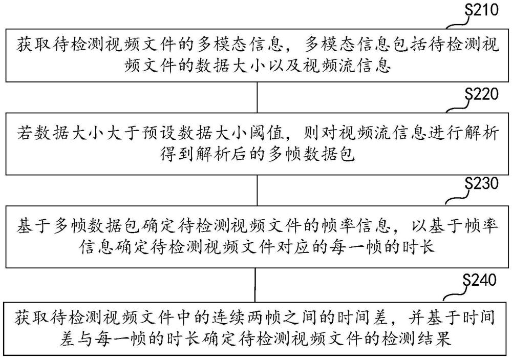 視頻文件檢測方法、裝置、電子設備及存儲介質與流程