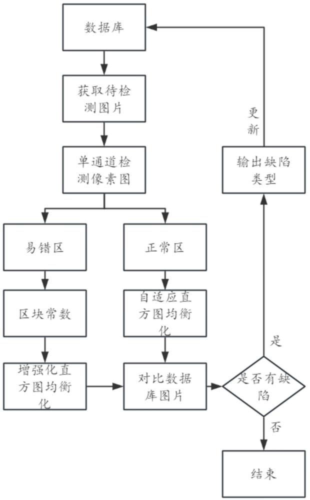 基于視覺分析的反饋驅動芯片缺陷分類方法及系統與流程