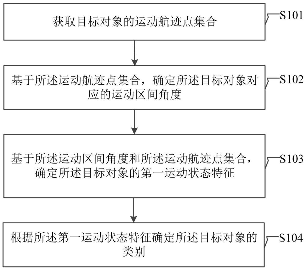 一種目標分類方法及裝置與流程