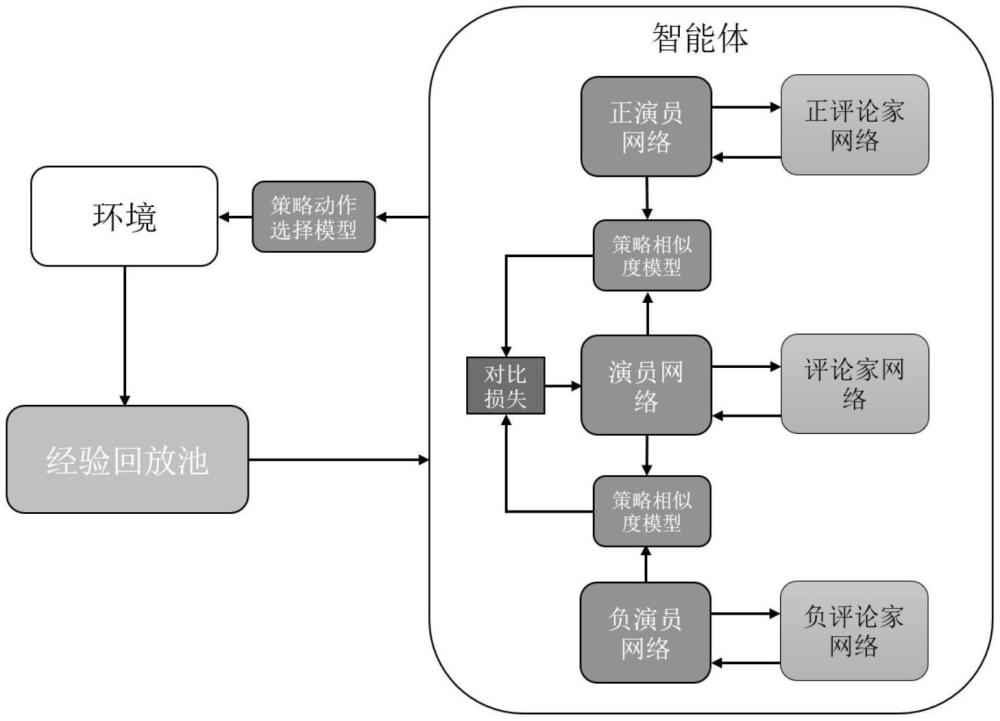 針對高動態決策場景智能體探索的強化學習系統及方法