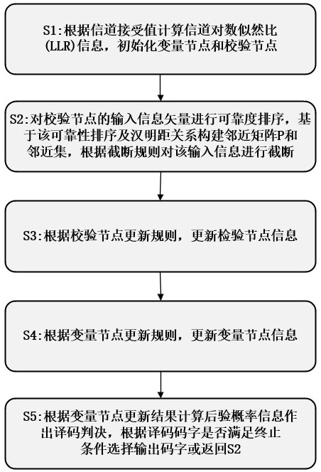 一種基于鄰近集的多元LDPC碼EMS譯碼方法及裝置