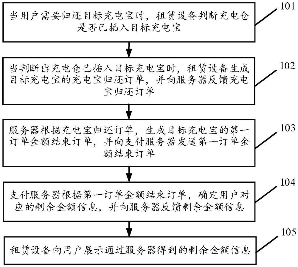 充電寶的歸還方法及系統、租賃設備與流程