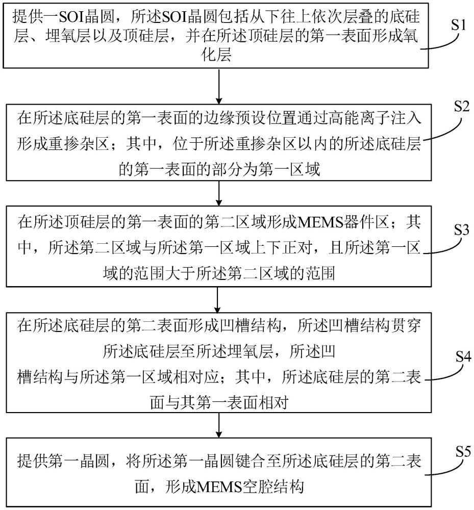 MEMS空腔結構的制備方法與流程