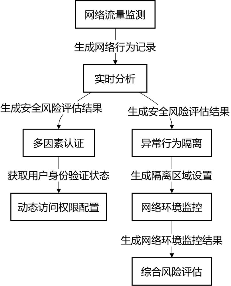 一種計算機網絡大數據安全防護方法及系統與流程