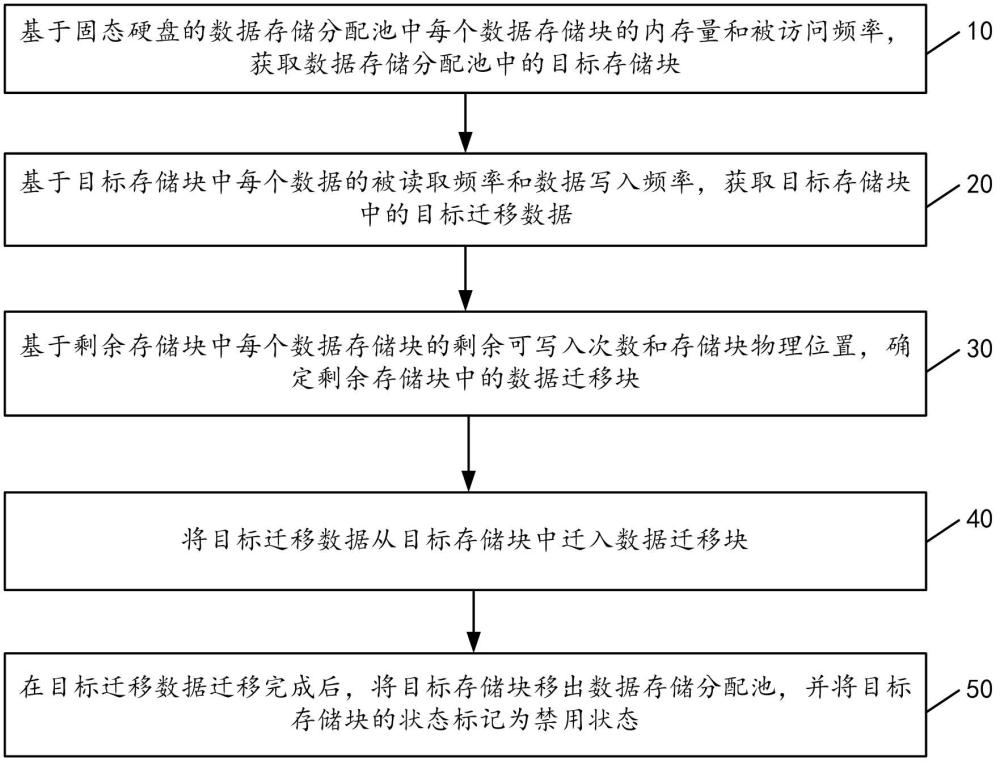 固態硬盤的數據處理方法及裝置與流程