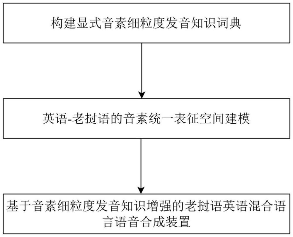 音素知識(shí)增強(qiáng)的老-英混合語(yǔ)言語(yǔ)音合成方法和裝置