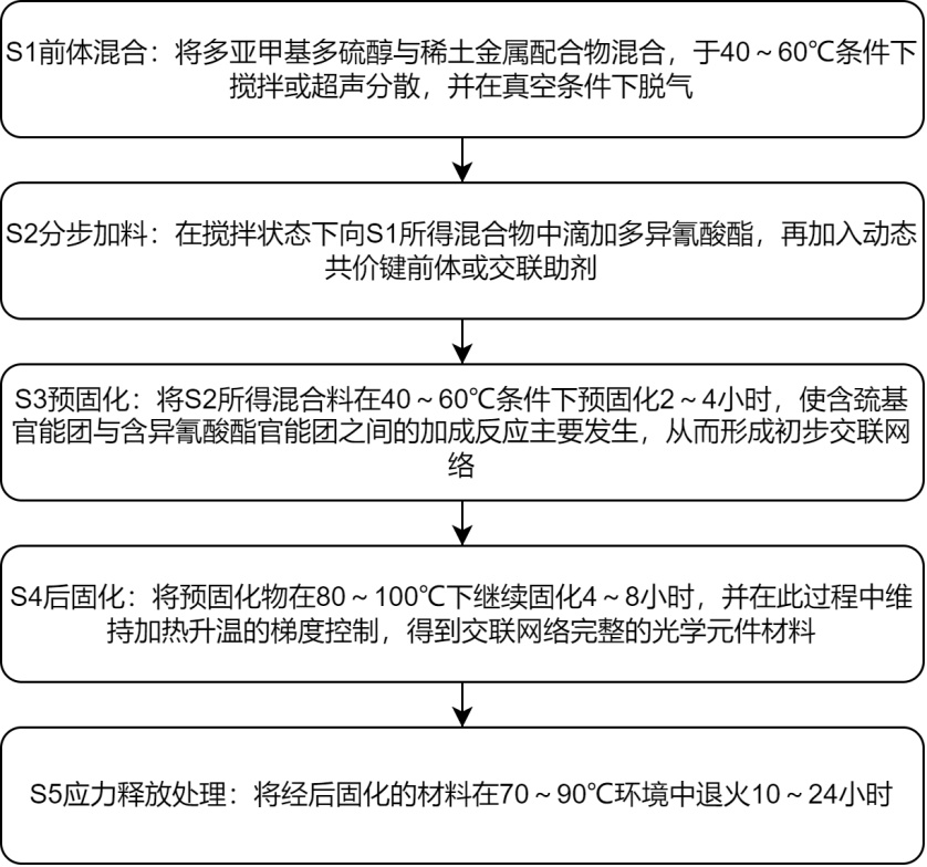 一種光學元件材料及其制備方法與流程