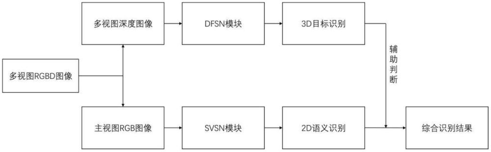 一種基于深度圖輔助的多視圖語(yǔ)義識(shí)別方法