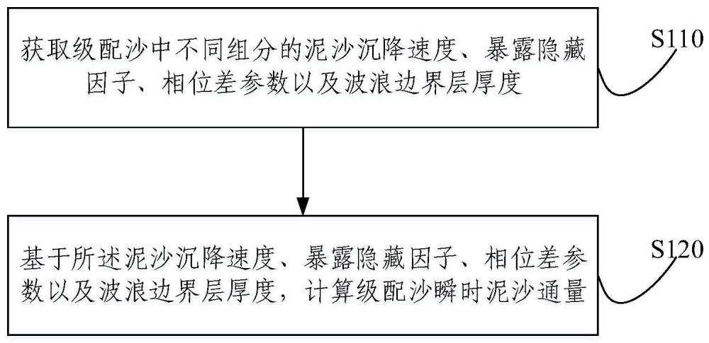 波浪作用下級配沙瞬時泥沙通量的確定方法及裝置