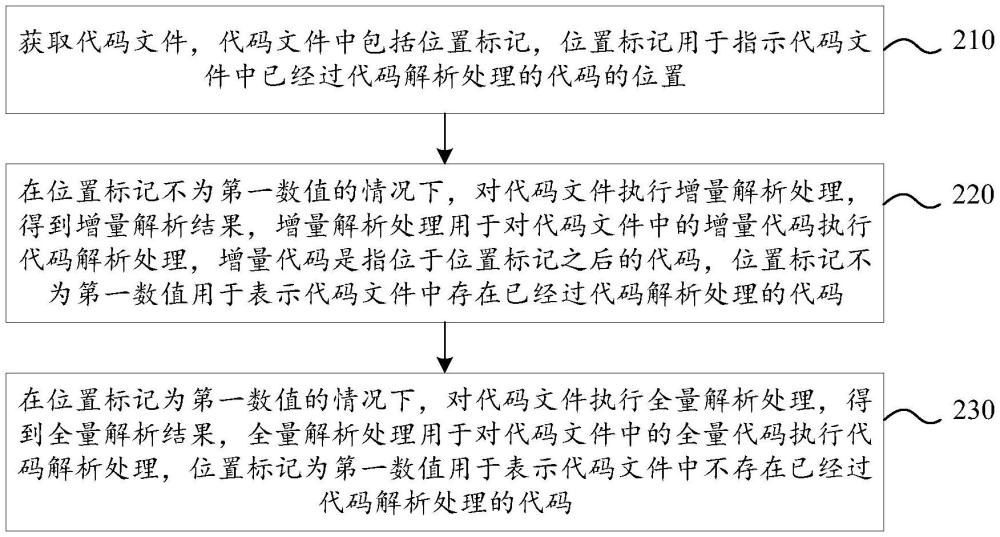 代碼解析方法、裝置、設(shè)備及存儲介質(zhì)與流程
