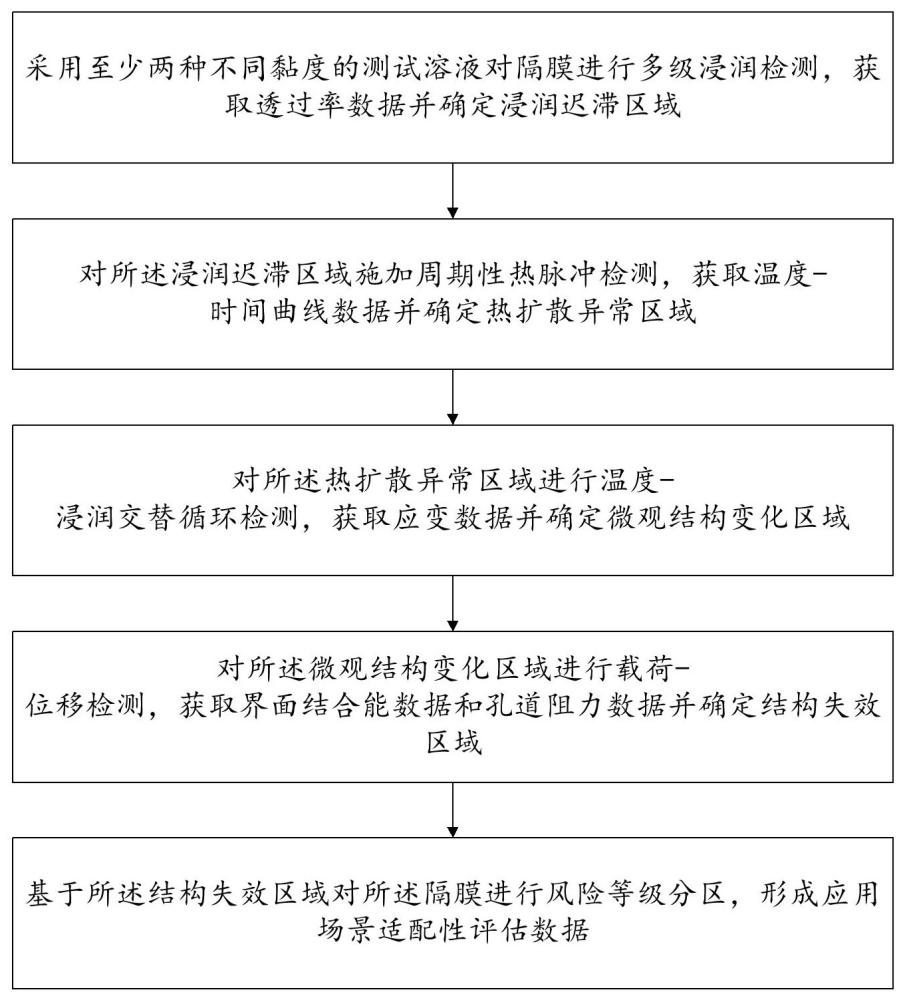 一種鋰離子電池隔膜的檢測(cè)方法與流程
