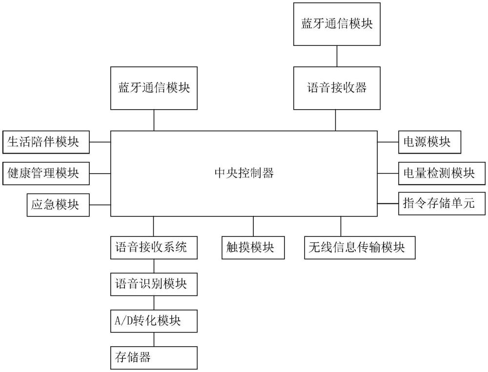 一種智能學(xué)習(xí)陪伴機(jī)器人的制作方法