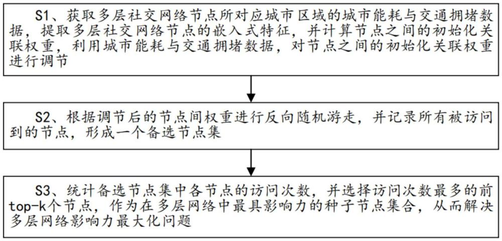 基于多層網(wǎng)絡(luò)表示學(xué)習(xí)的反向隨機游走中心性表達(dá)方法、系統(tǒng)及存儲介質(zhì)