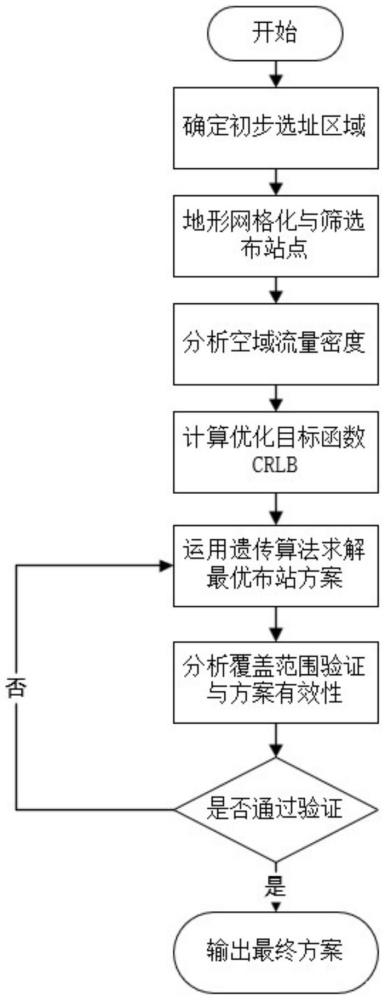 一種基于空域交通流量特性的多點定位系統布站優化方法