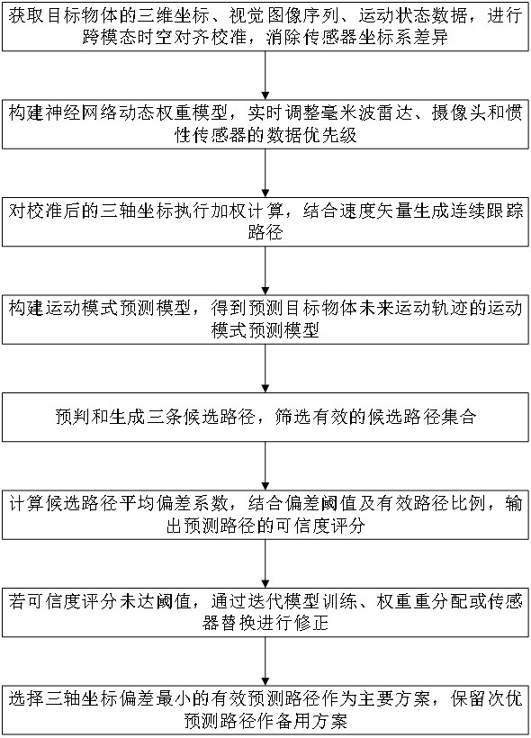 一種高精度移動(dòng)物體跟蹤AI攝像頭的實(shí)施方法及系統(tǒng)與流程