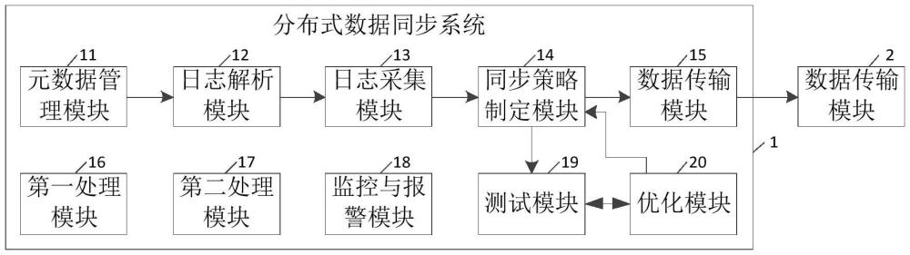一種分布式數據同步系統、方法及程序產品與流程