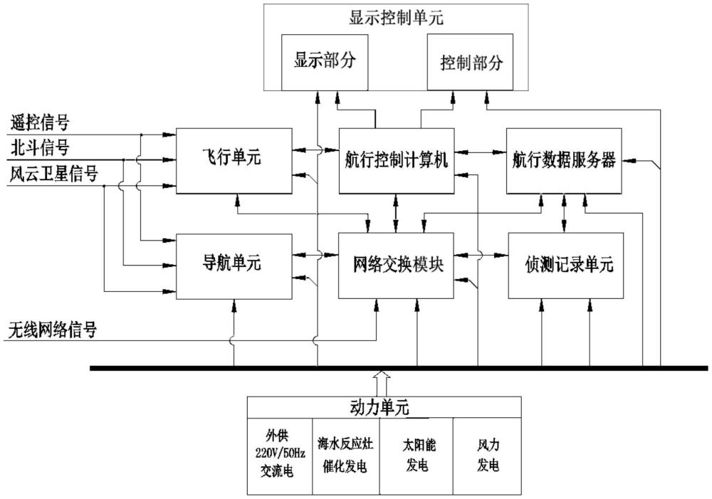 一種水面無人航行設備系統的制作方法