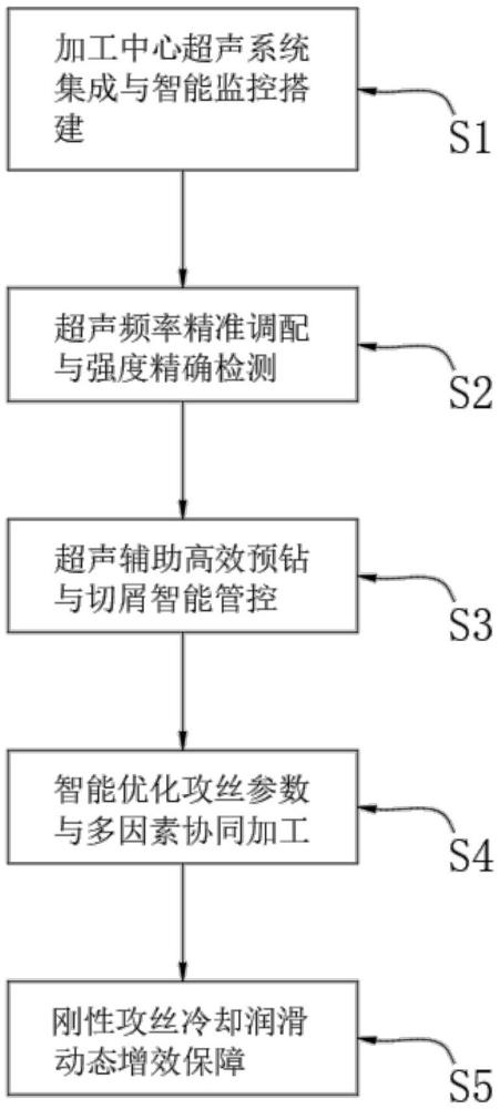 鈦合金、高溫合金、雙相不銹鋼材料螺紋超聲波鉆孔剛性攻絲加工方法與流程