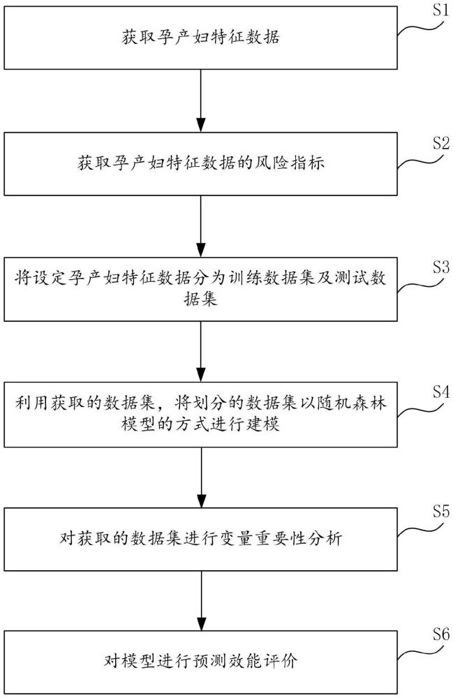 陰道分娩并發癥風險預測模型構建方法、系統、電子設備及存儲介質