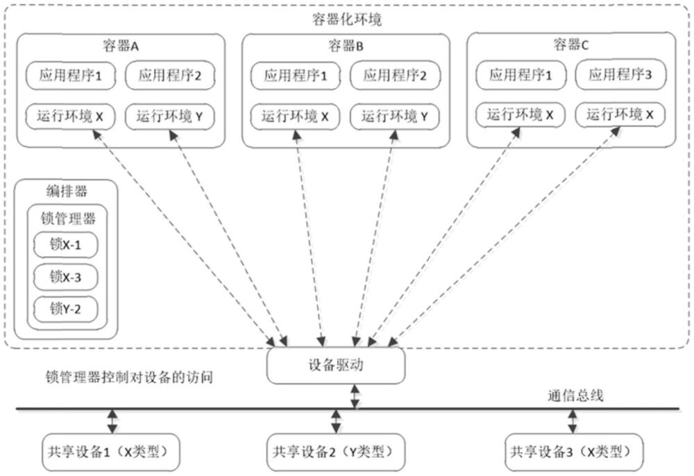 一種多容器應用的設備訪問控制方法與流程