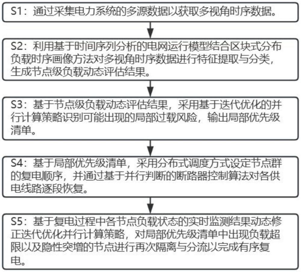 基于多視角的電力故障的復電方法及系統與流程
