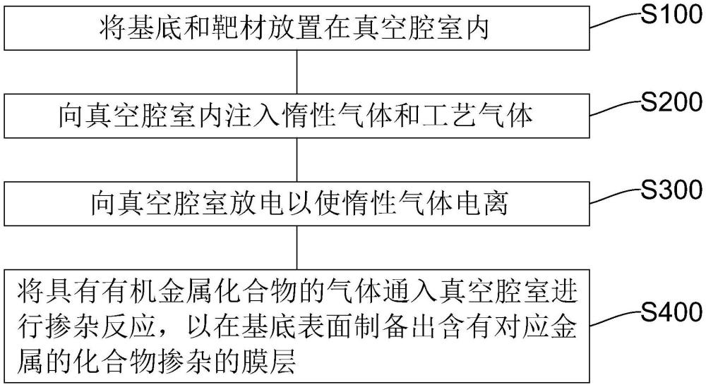 一种溅射成膜可控掺杂工艺及镀膜装置的制作方法