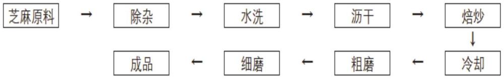 一種取代傳統研磨工藝制備芝麻醬的方法與流程