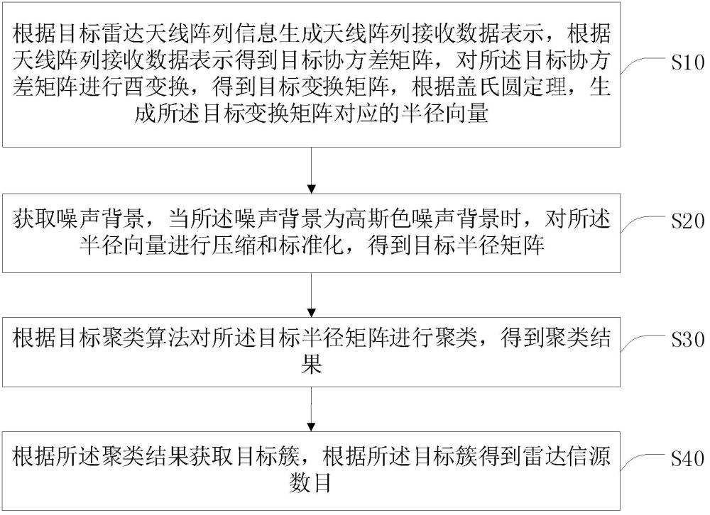 一種基于密度聚類的雷達信源數目檢測方法、系統及終端