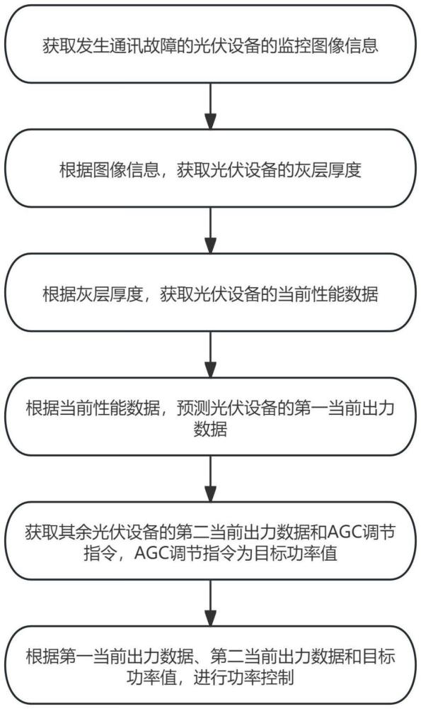 一種考慮多臺光伏設備通訊故障下AGC精確功率控制算法及系統的制作方法