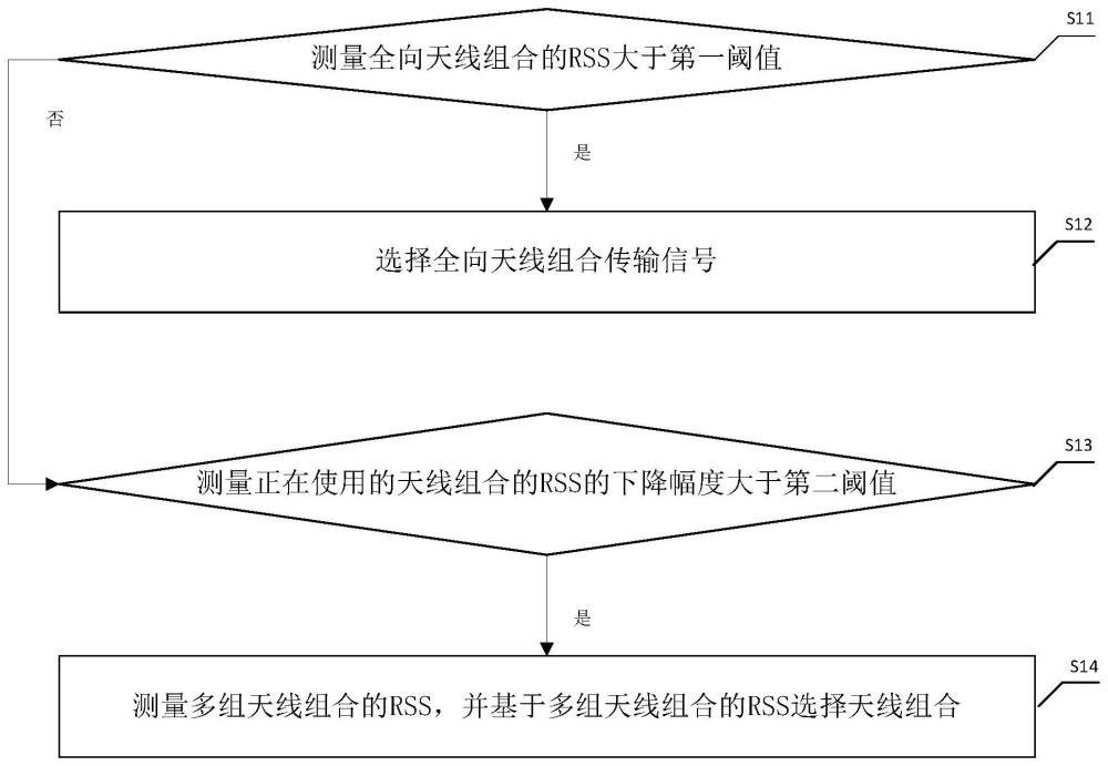 天線的選擇方法及相關裝置與流程