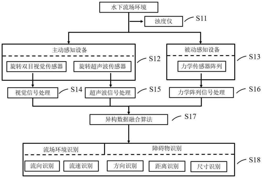 一種用于水陸航行器的分布式水下環境適變感知方法與流程