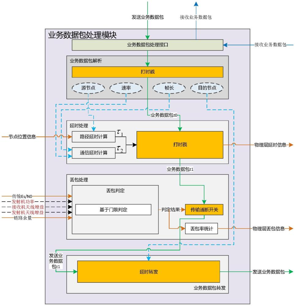 一種基于鏈路模擬節(jié)點(diǎn)的業(yè)務(wù)數(shù)據(jù)包處理系統(tǒng)及方法與流程