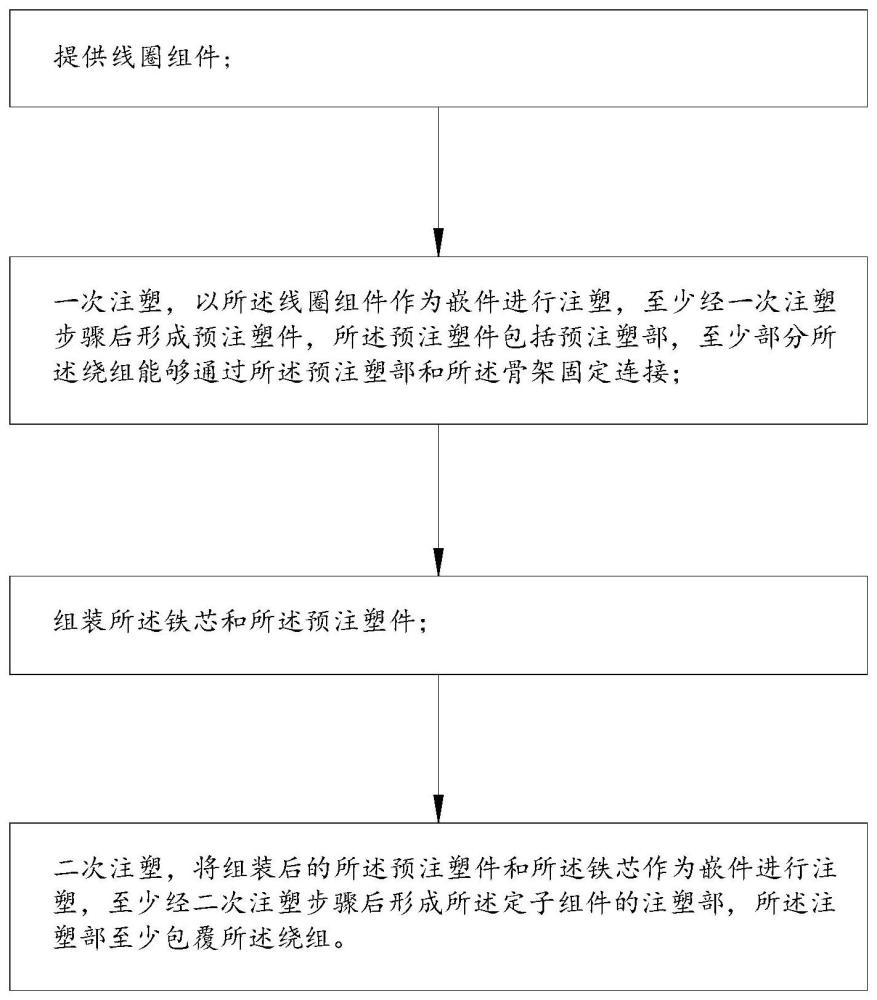 一種定子組件的制備方法及其制備模具與流程