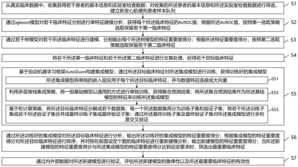 基于粒計算的新發心肌梗死分級分類預測方法及裝置