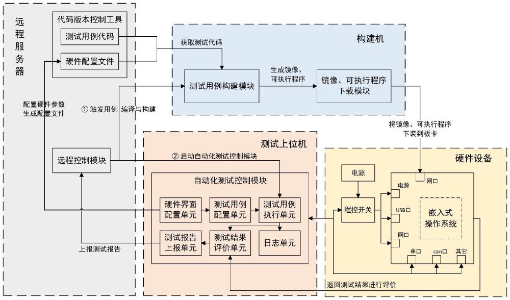 嵌入式操作系統(tǒng)的自動(dòng)化測試方法及系統(tǒng)與流程