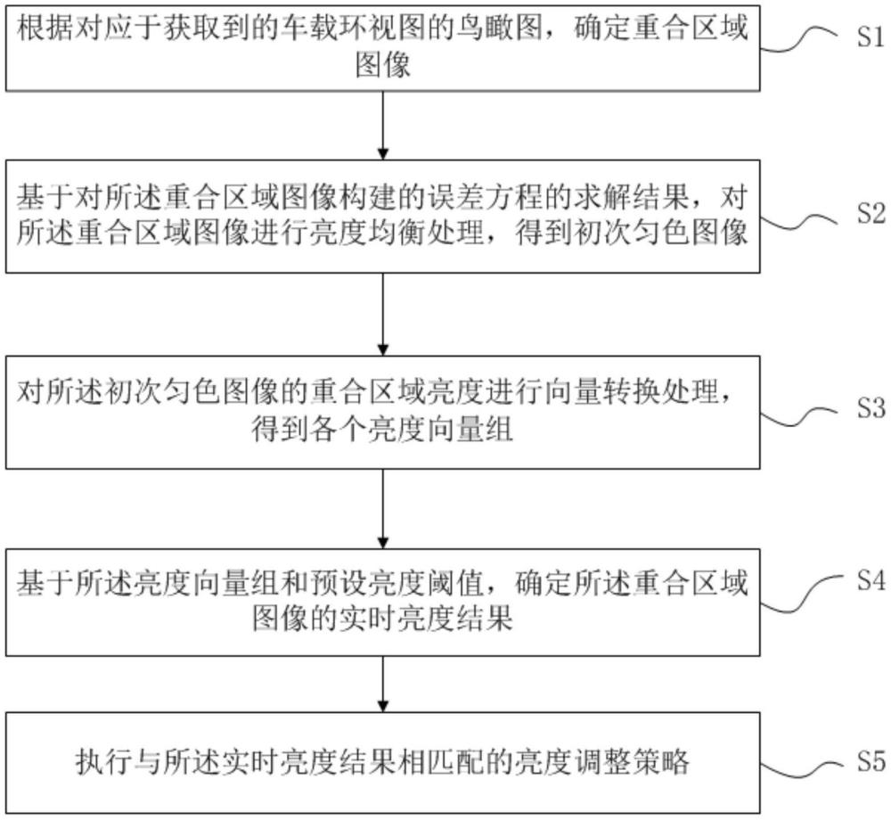 一種基于有向向量的車載圖像處理方法、裝置、車輛域控制器及車輛與流程