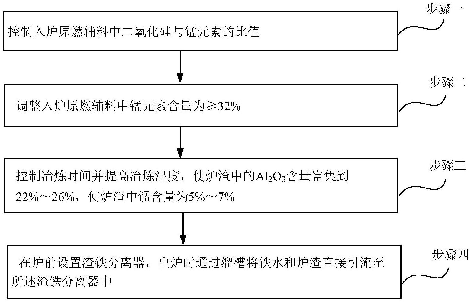 綠色節能新型錳硅合金生產方法與流程