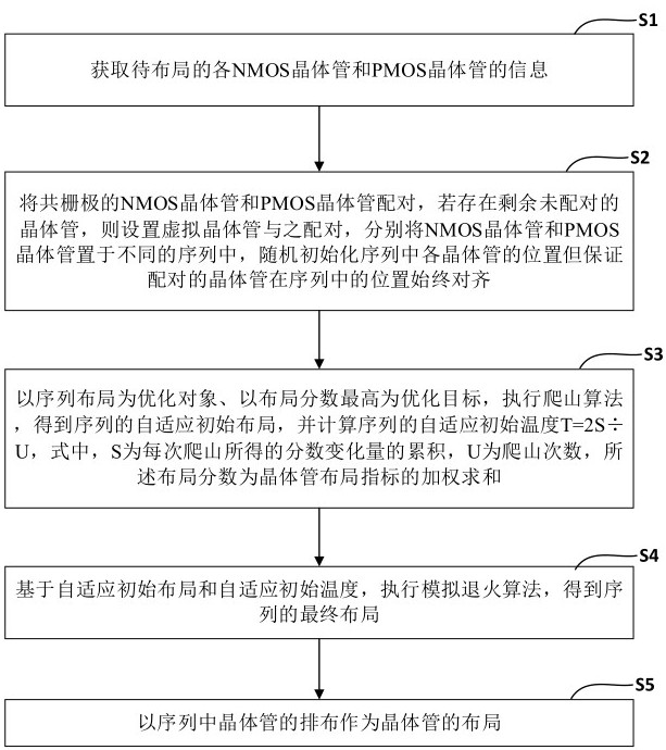 一種標(biāo)準(zhǔn)單元中晶體管的自動(dòng)布局方法、設(shè)備及存儲(chǔ)介質(zhì)