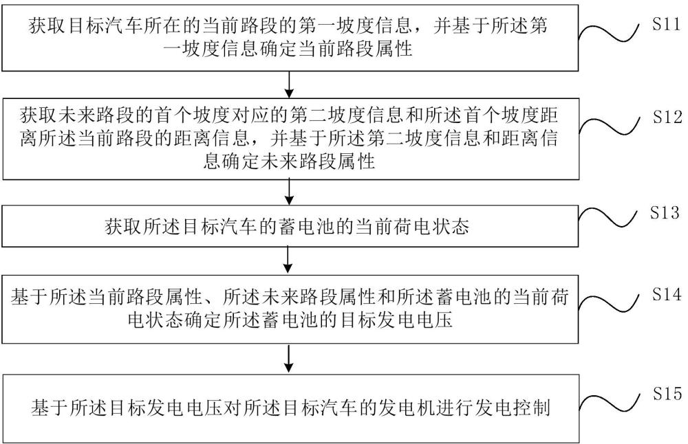 汽車發(fā)電機的發(fā)電控制方法、系統(tǒng)、汽車及介質(zhì)與流程