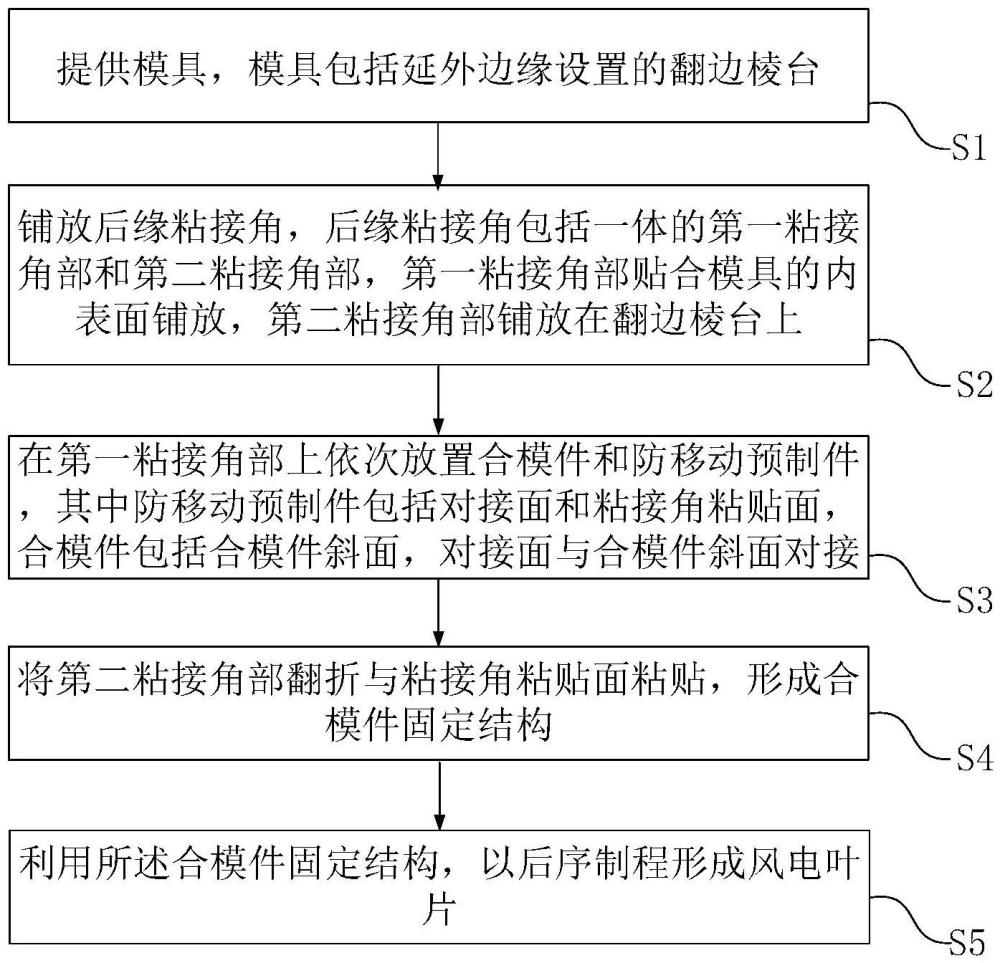 風(fēng)電葉片的制造方法、風(fēng)電葉片、風(fēng)力發(fā)電機(jī)組與流程
